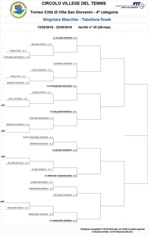 tabellone Finale Maschile