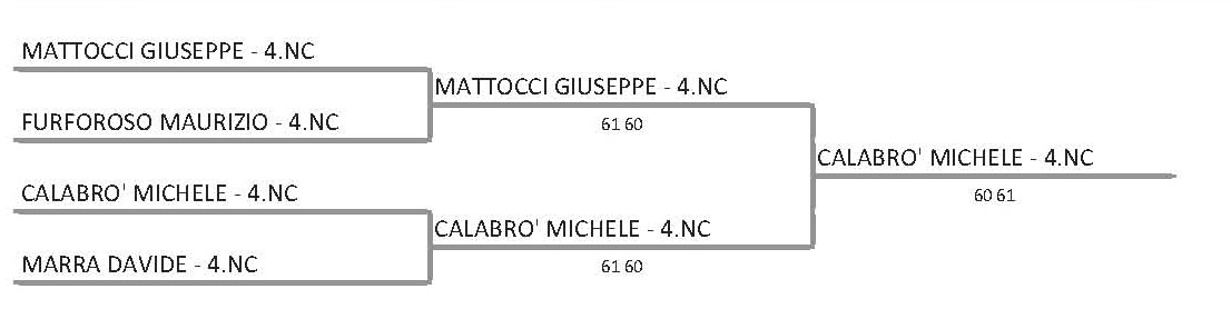Tabellone Conclusivo NC
