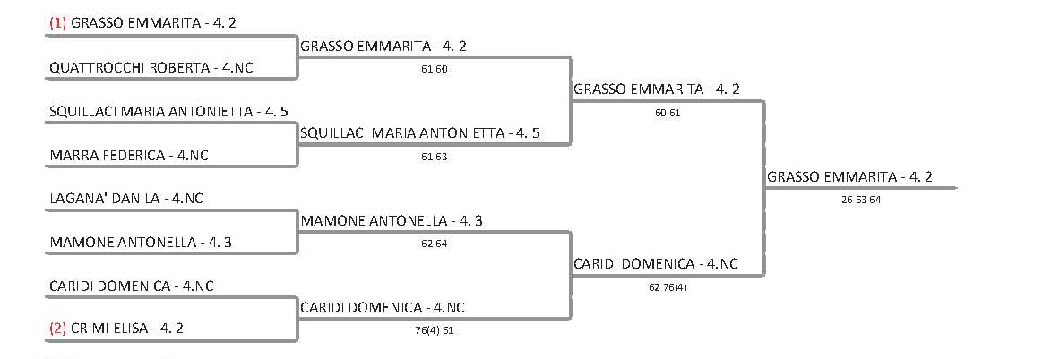 Tabellone Singole Femminile completo